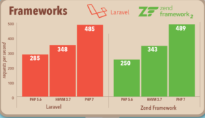php7-benchmark-laravel-zend-framework2
