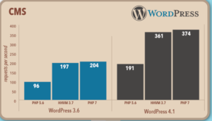 php7-benchmark-wordpress